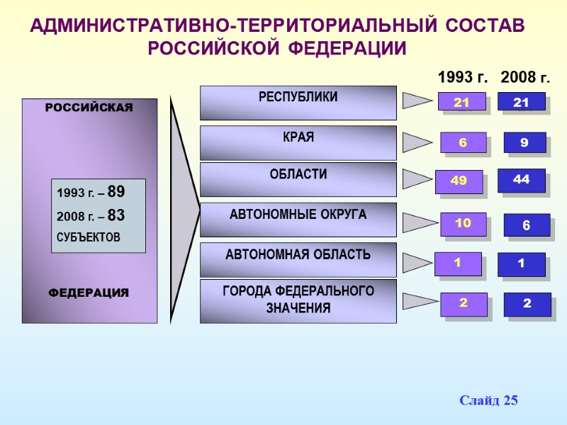Слайд 25 АДМИНИСТРАТИВНО-ТЕРРИТОРИАЛЬНЫЙ СОСТАВ РОССИЙСКОЙ ФЕДЕРАЦИИ  1993 г.   2008 г. 
